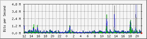 ts3-9300_tw1_0_31 Traffic Graph