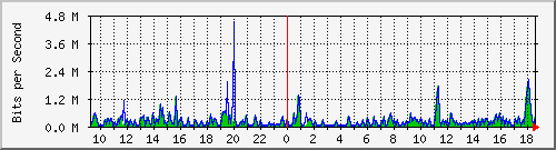 ts3-9300_tw1_0_32 Traffic Graph