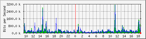 ts3-9300_tw1_0_33 Traffic Graph