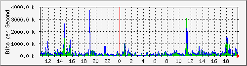 ts3-9300_tw1_0_36 Traffic Graph
