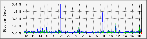 ts3-9300_tw1_0_4 Traffic Graph