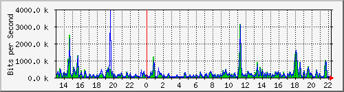 ts3-9300_tw1_0_5 Traffic Graph