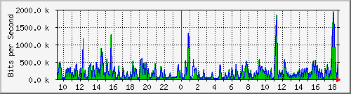 ts3-9300_tw1_0_6 Traffic Graph
