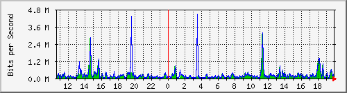 ts3-9300_tw1_0_8 Traffic Graph