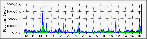 ts3-9300_tw1_0_9 Traffic Graph