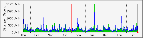 week
