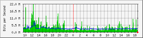 ts3-9300_twe1_1_1 Traffic Graph