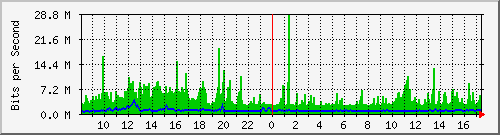 ts3-9300_twe4_1_1 Traffic Graph