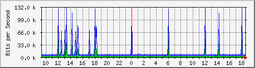 ts3-9300_vl434 Traffic Graph