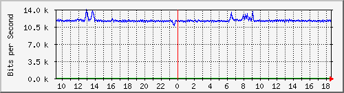 vsc-9200_gi1_0_11 Traffic Graph