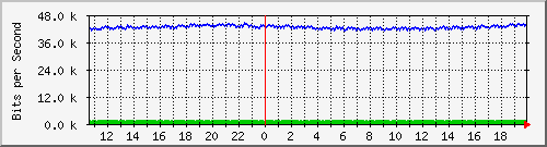 vsc-9200_gi1_0_12 Traffic Graph