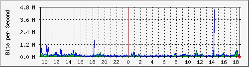 vsc-9200_gi1_0_15 Traffic Graph