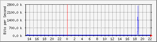 vsc-9200_gi1_0_16 Traffic Graph