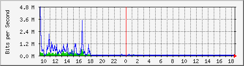 vsc-9200_gi1_0_17 Traffic Graph