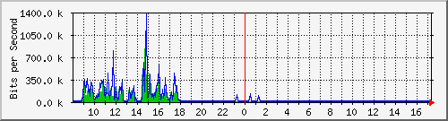 vsc-9200_gi1_0_18 Traffic Graph