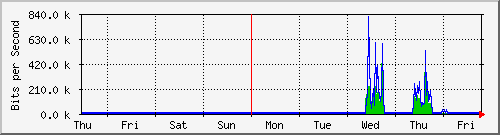week