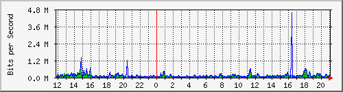 vsc-9200_gi1_0_19 Traffic Graph