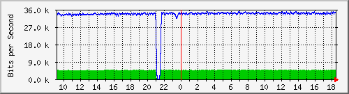 vsc-9200_gi1_0_2 Traffic Graph