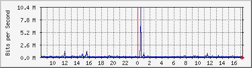 vsc-9200_gi1_0_21 Traffic Graph
