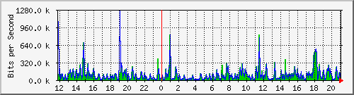 vsc-9200_gi1_0_23 Traffic Graph