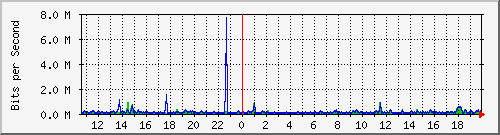 vsc-9200_gi1_0_24 Traffic Graph