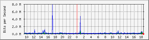 vsc-9200_gi1_0_25 Traffic Graph