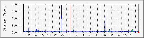 vsc-9200_gi1_0_26 Traffic Graph