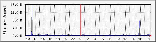 vsc-9200_gi1_0_27 Traffic Graph