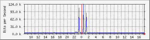 vsc-9200_gi1_0_28 Traffic Graph
