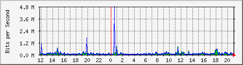 vsc-9200_gi1_0_29 Traffic Graph