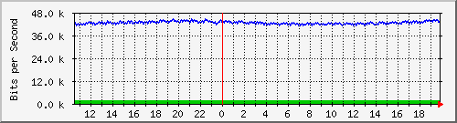 vsc-9200_gi1_0_3 Traffic Graph