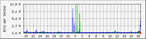 vsc-9200_gi1_0_31 Traffic Graph