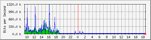 vsc-9200_gi1_0_32 Traffic Graph
