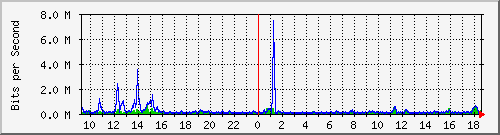 vsc-9200_gi1_0_33 Traffic Graph