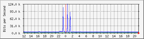 vsc-9200_gi1_0_34 Traffic Graph