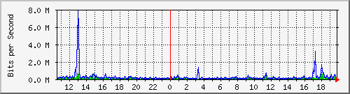 vsc-9200_gi1_0_35 Traffic Graph