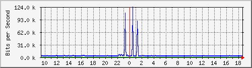 vsc-9200_gi1_0_36 Traffic Graph