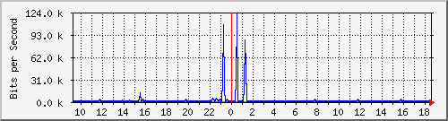 vsc-9200_gi1_0_37 Traffic Graph