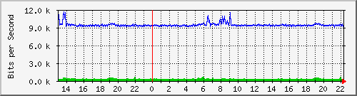 vsc-9200_gi1_0_38 Traffic Graph