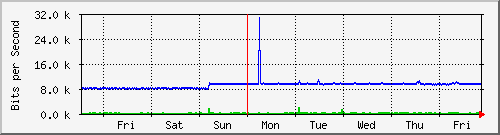 week