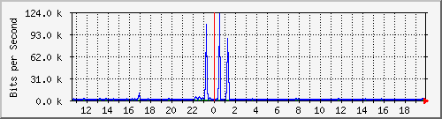 vsc-9200_gi1_0_39 Traffic Graph