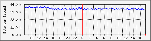 vsc-9200_gi1_0_4 Traffic Graph