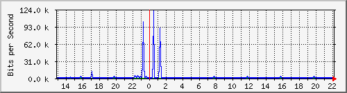 vsc-9200_gi1_0_6 Traffic Graph