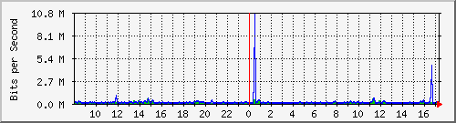 vsc-9200_gi1_0_7 Traffic Graph