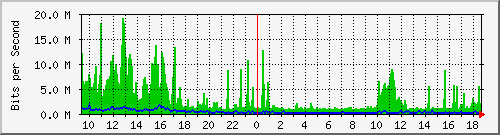 vsc-9200_po1 Traffic Graph
