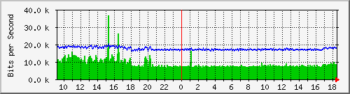 vsc-9200_te1_0_41 Traffic Graph