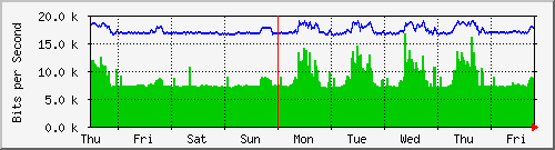 week