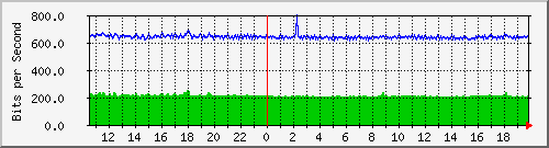 vsc-9200_te1_0_43 Traffic Graph