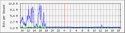 vsc-9200_te1_0_45 Traffic Graph