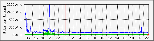 vsc-9200_te1_0_47 Traffic Graph